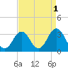 Lake Wesley tide chart for Sunday, September 1, 2024
