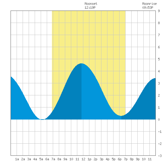 Lake Wesley tide chart for Sunday, September 22, 2024