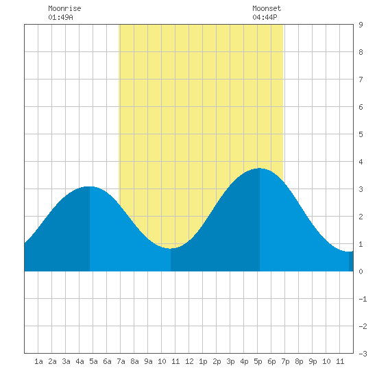 Lake Wesley tide chart for Friday, September 27, 2024
