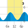 Lake Wesley tide chart for Tuesday, September 3, 2024