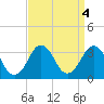 Lake Wesley tide chart for Wednesday, September 4, 2024