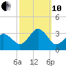 Lake Wesley tide chart for Thursday, October 10, 2024