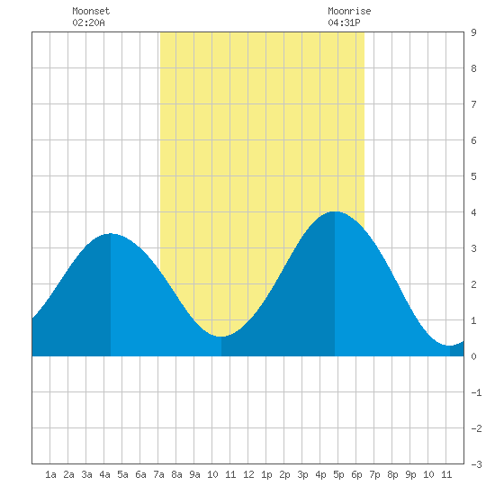 Lake Wesley tide chart for Sunday, October 13, 2024