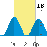 Lake Wesley tide chart for Wednesday, October 16, 2024