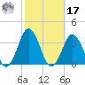 Lake Wesley tide chart for Thursday, October 17, 2024