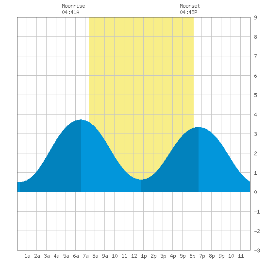 Lake Wesley tide chart for Tuesday, October 29, 2024