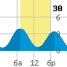 Lake Wesley tide chart for Wednesday, October 30, 2024