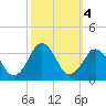 Lake Wesley tide chart for Friday, October 4, 2024