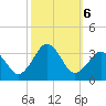 Lake Wesley tide chart for Sunday, October 6, 2024