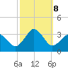 Lake Wesley tide chart for Tuesday, October 8, 2024