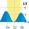 Lake Wesley tide chart for Wednesday, November 13, 2024