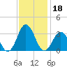 Lake Wesley tide chart for Monday, November 18, 2024
