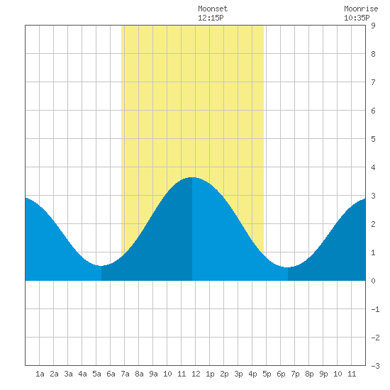 Lake Wesley tide chart for Thursday, November 21, 2024