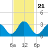 Lake Wesley tide chart for Thursday, November 21, 2024