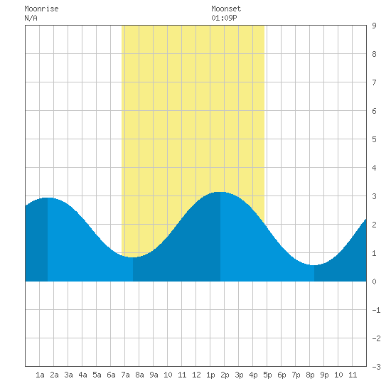 Lake Wesley tide chart for Saturday, November 23, 2024
