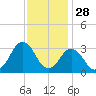 Lake Wesley tide chart for Thursday, November 28, 2024