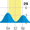Lake Wesley tide chart for Friday, November 29, 2024