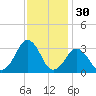 Lake Wesley tide chart for Saturday, November 30, 2024