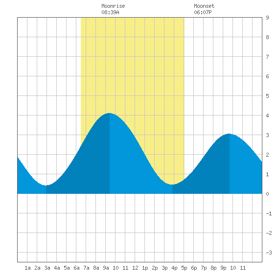 Lake Wesley tide chart for Sunday, November 3, 2024
