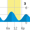 Lake Wesley tide chart for Sunday, November 3, 2024