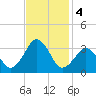 Lake Wesley tide chart for Monday, November 4, 2024