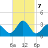Lake Wesley tide chart for Thursday, November 7, 2024