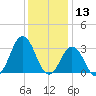 Lake Wesley tide chart for Friday, December 13, 2024