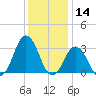 Lake Wesley tide chart for Saturday, December 14, 2024