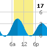 Lake Wesley tide chart for Tuesday, December 17, 2024