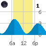 Lake Wesley tide chart for Sunday, December 1, 2024