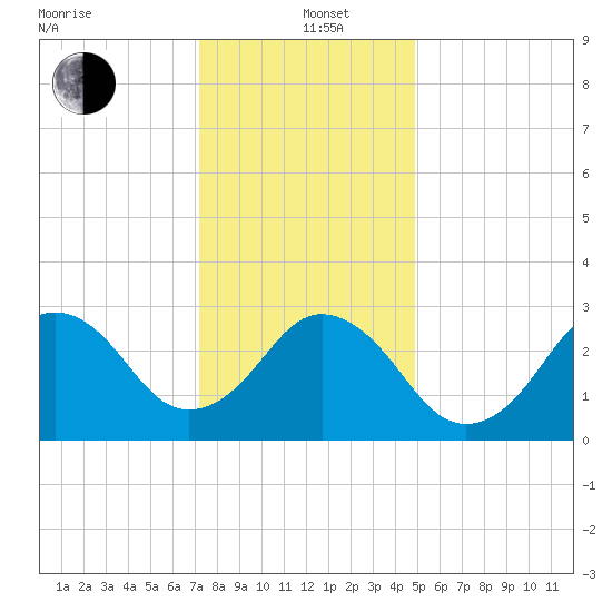 Lake Wesley tide chart for Sunday, December 22, 2024
