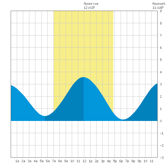 Lake Wesley tide chart for Saturday, December 7, 2024