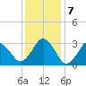 Lake Wesley tide chart for Saturday, December 7, 2024
