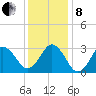 Lake Wesley tide chart for Sunday, December 8, 2024