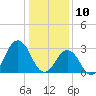Lake Wesley tide chart for Friday, January 10, 2025