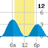 Lake Wesley tide chart for Sunday, January 12, 2025