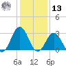 Lake Wesley tide chart for Monday, January 13, 2025