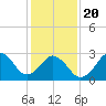 Lake Wesley tide chart for Monday, January 20, 2025