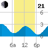 Lake Wesley tide chart for Tuesday, January 21, 2025