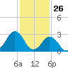Lake Wesley tide chart for Sunday, January 26, 2025