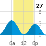 Lake Wesley tide chart for Monday, January 27, 2025