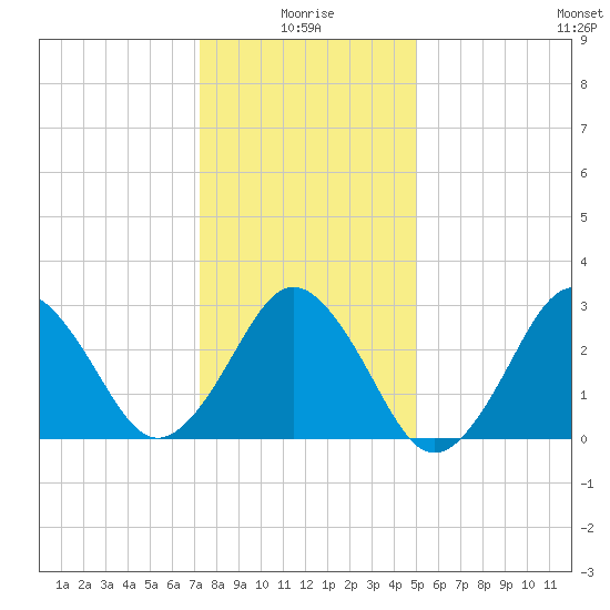 Lake Wesley tide chart for Sunday, January 5, 2025