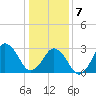 Lake Wesley tide chart for Tuesday, January 7, 2025