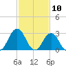 Lake Wesley tide chart for Monday, February 10, 2025