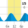 Lake Wesley tide chart for Saturday, February 15, 2025