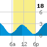 Lake Wesley tide chart for Tuesday, February 18, 2025
