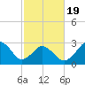 Lake Wesley tide chart for Wednesday, February 19, 2025