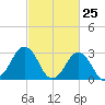 Lake Wesley tide chart for Tuesday, February 25, 2025