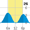 Lake Wesley tide chart for Wednesday, February 26, 2025