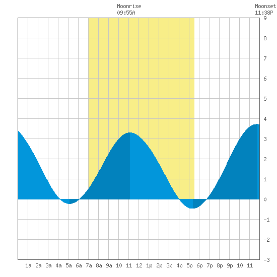 Lake Wesley tide chart for Monday, February 3, 2025